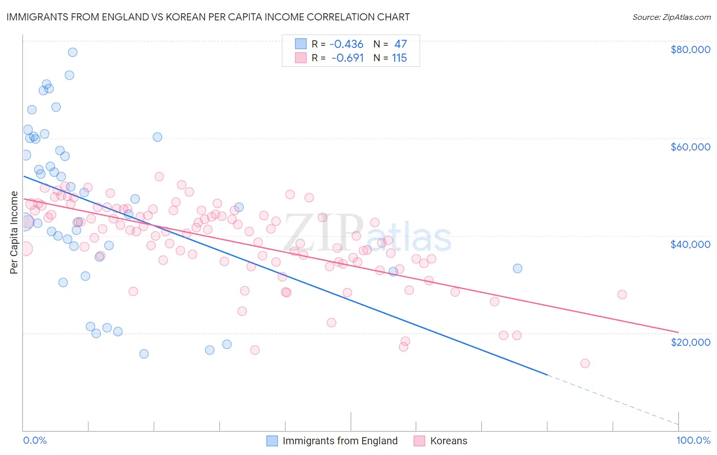 Immigrants from England vs Korean Per Capita Income