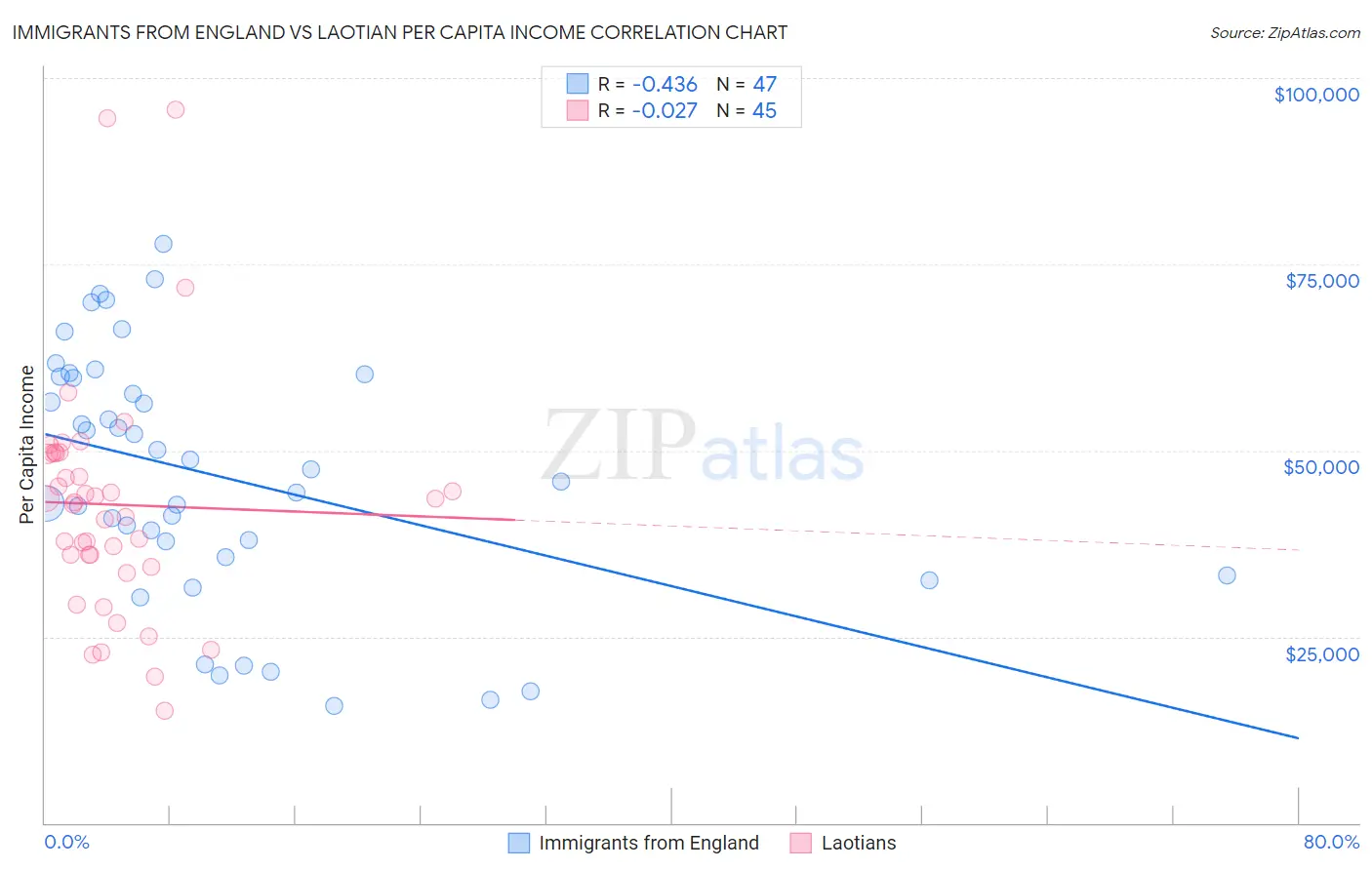 Immigrants from England vs Laotian Per Capita Income