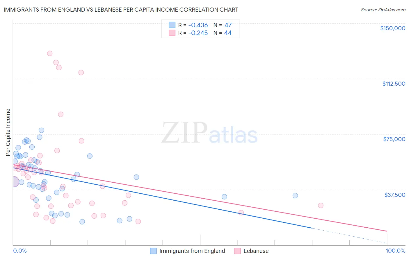 Immigrants from England vs Lebanese Per Capita Income