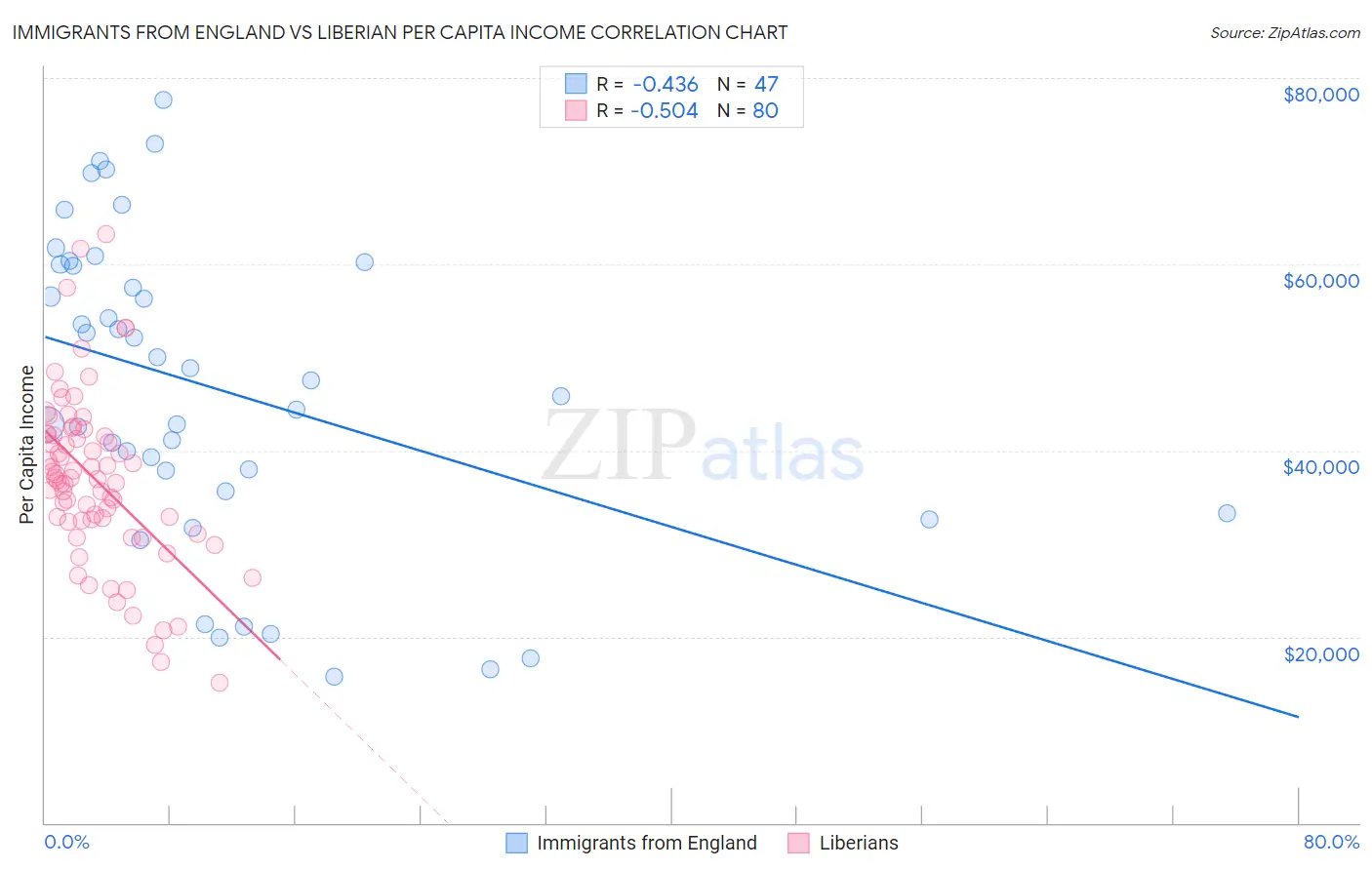 Immigrants from England vs Liberian Per Capita Income