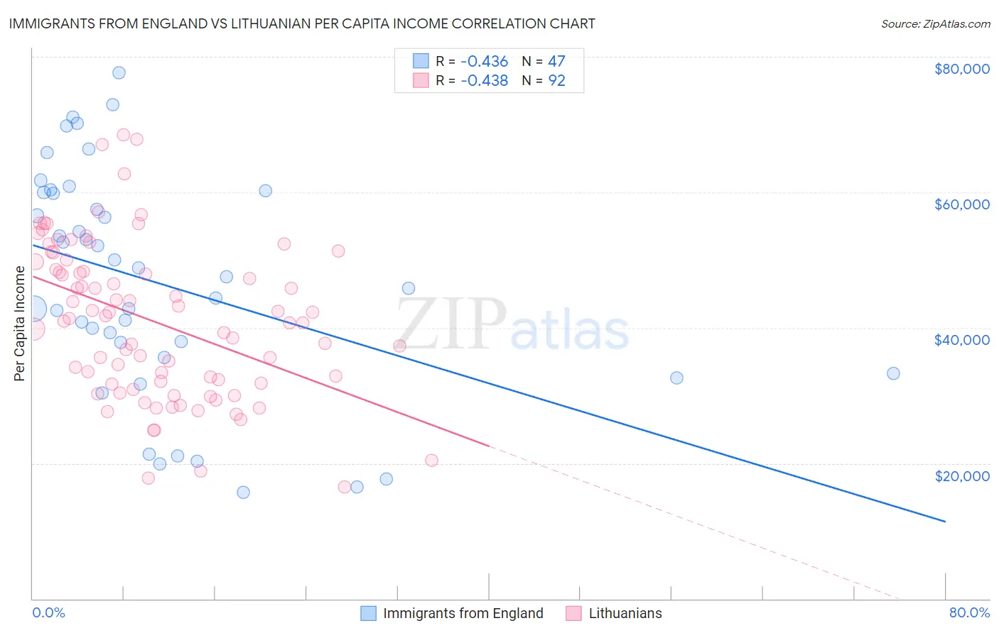 Immigrants from England vs Lithuanian Per Capita Income