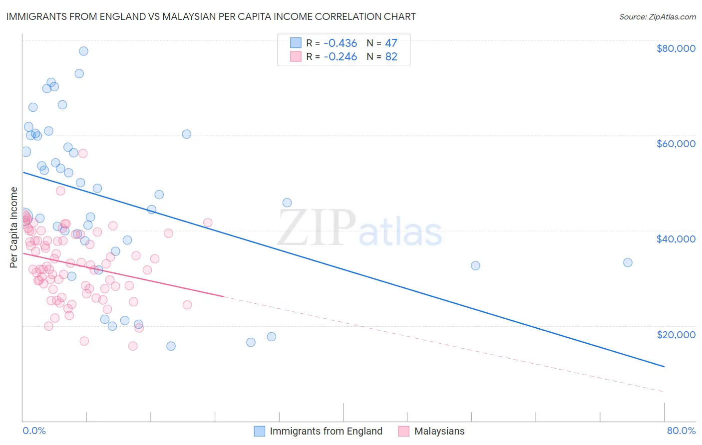 Immigrants from England vs Malaysian Per Capita Income