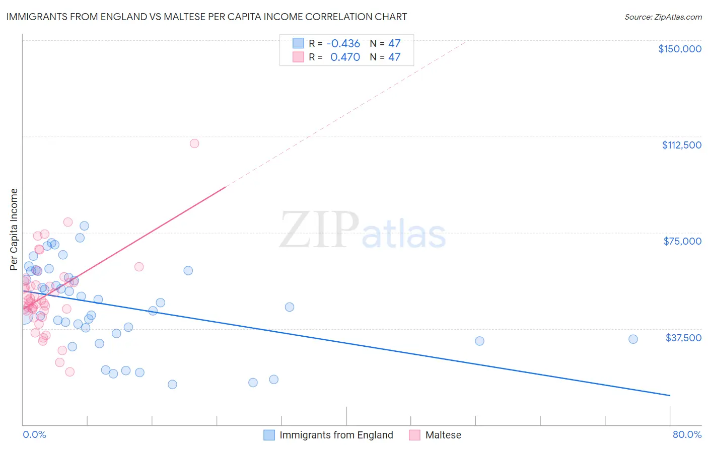 Immigrants from England vs Maltese Per Capita Income