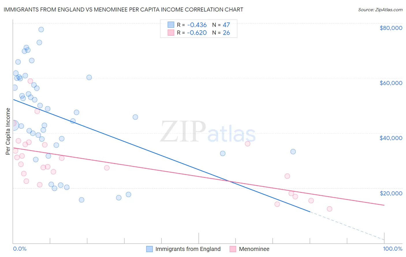 Immigrants from England vs Menominee Per Capita Income