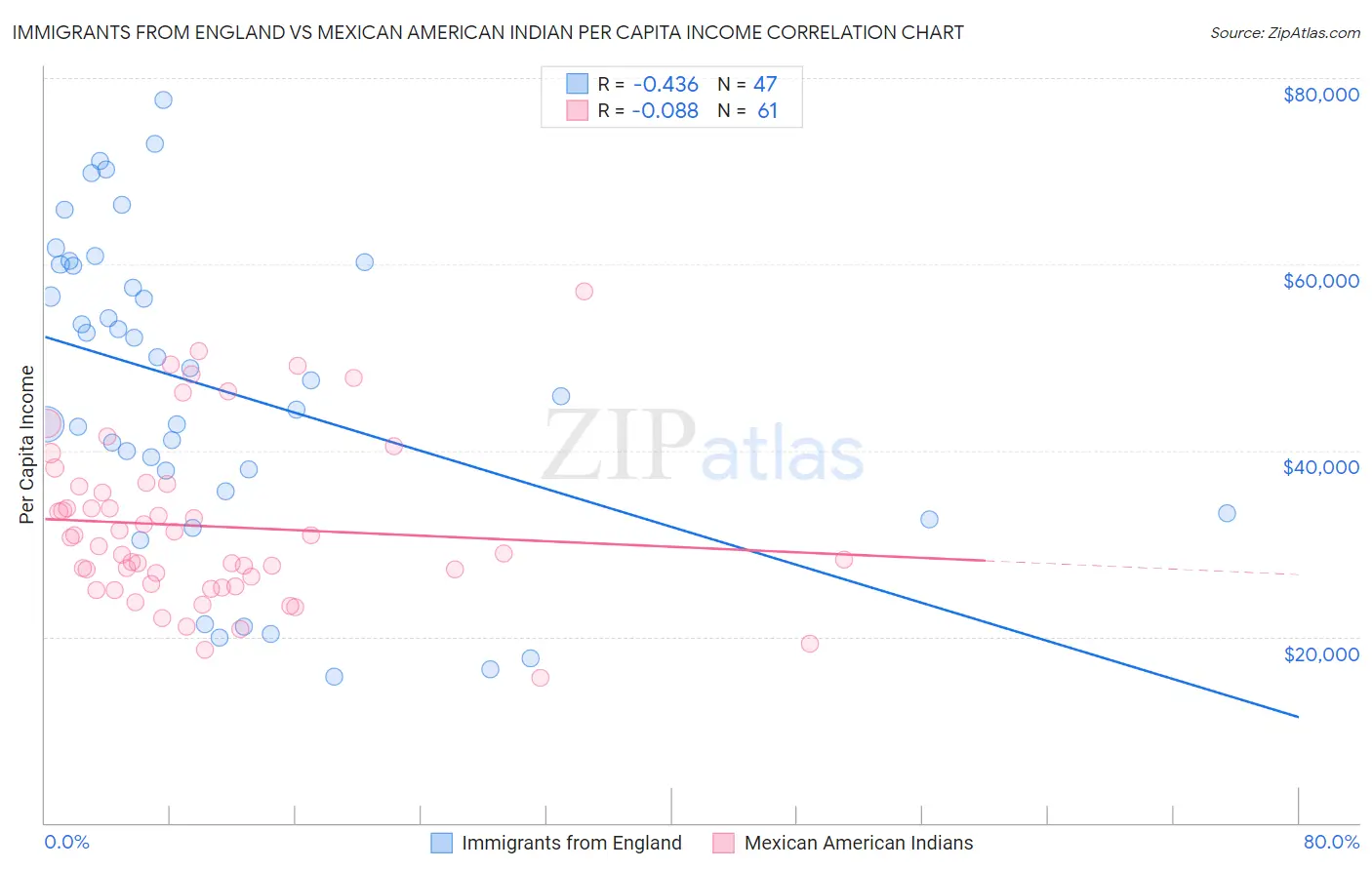 Immigrants from England vs Mexican American Indian Per Capita Income