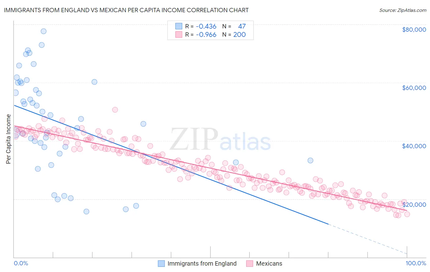 Immigrants from England vs Mexican Per Capita Income