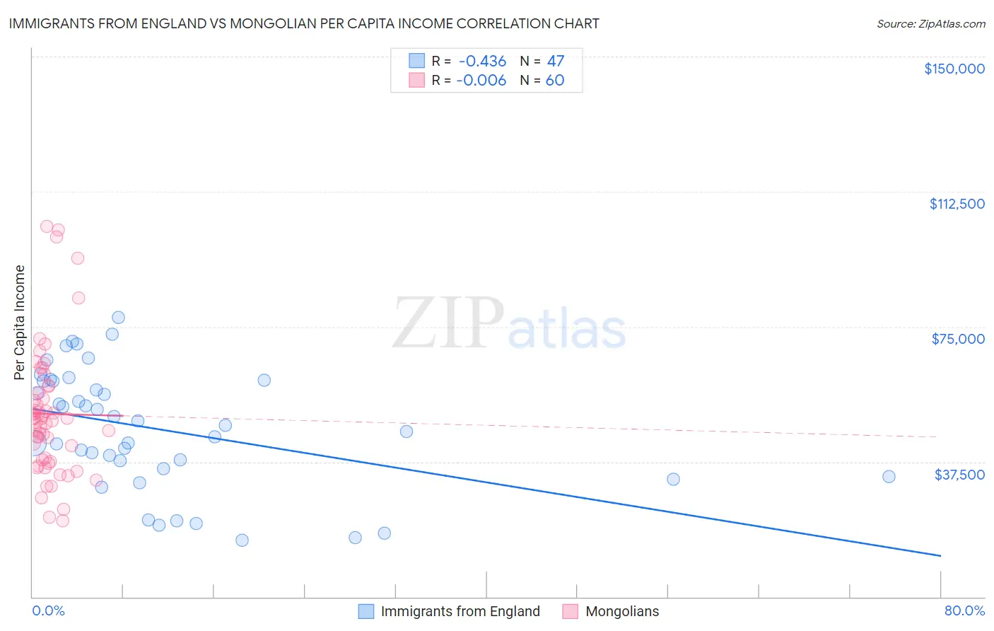 Immigrants from England vs Mongolian Per Capita Income