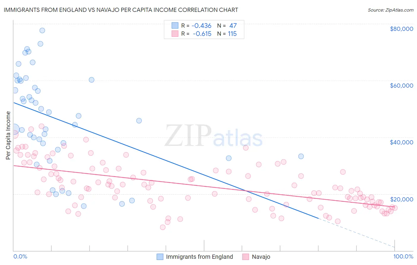Immigrants from England vs Navajo Per Capita Income