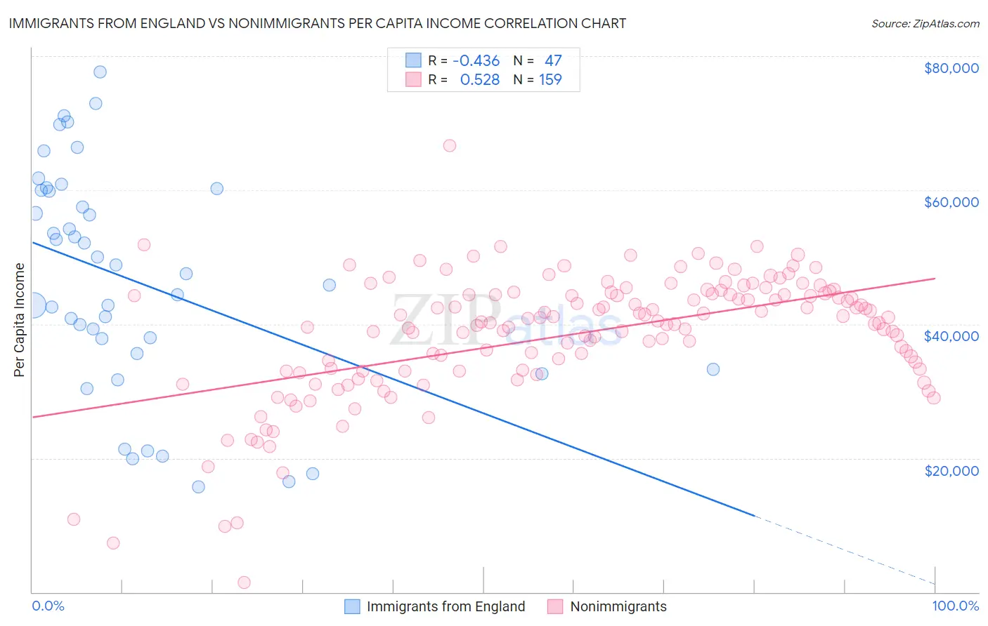 Immigrants from England vs Nonimmigrants Per Capita Income