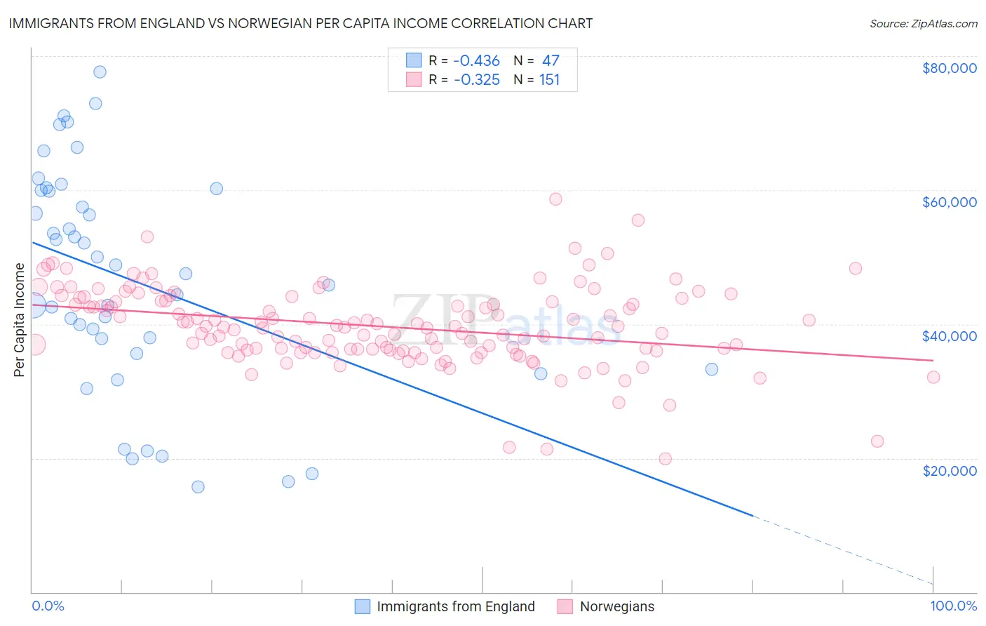 Immigrants from England vs Norwegian Per Capita Income