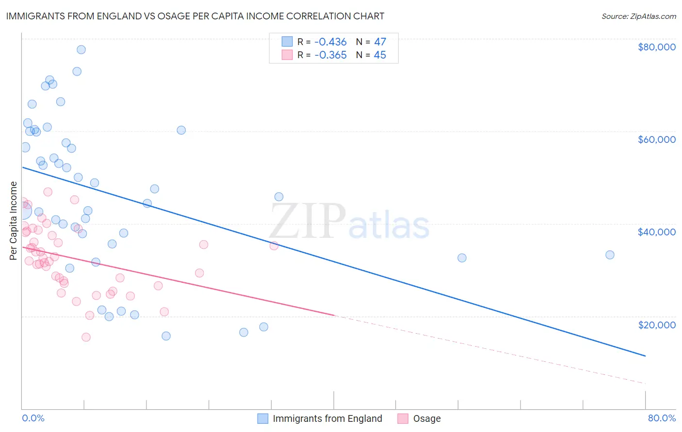 Immigrants from England vs Osage Per Capita Income