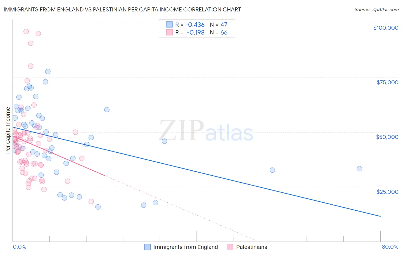 Immigrants from England vs Palestinian Per Capita Income
