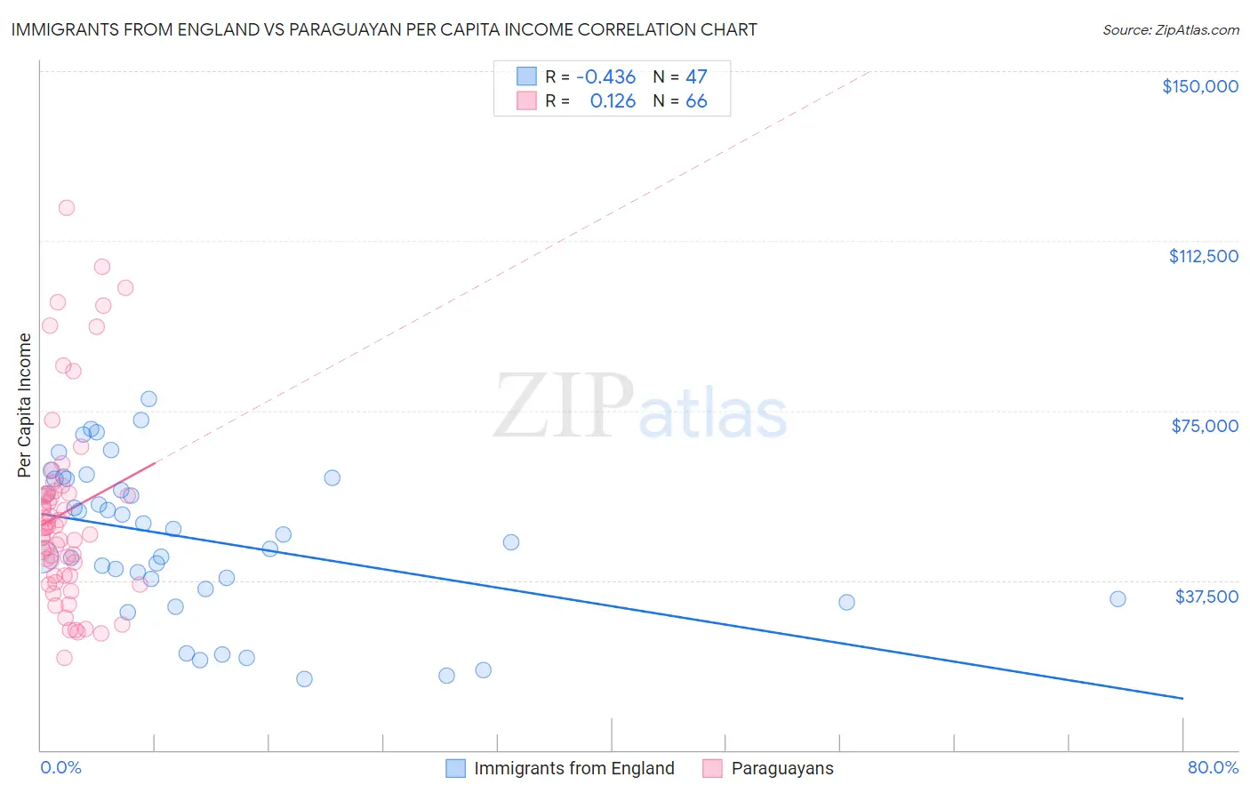 Immigrants from England vs Paraguayan Per Capita Income