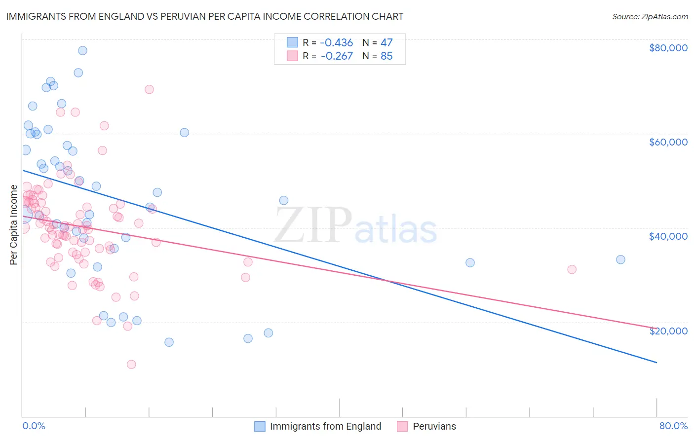 Immigrants from England vs Peruvian Per Capita Income