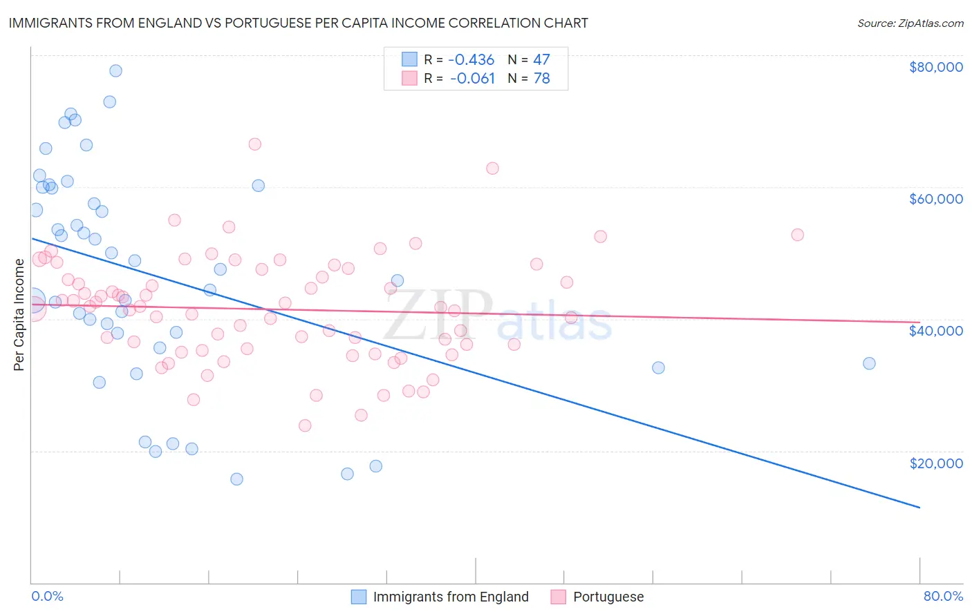 Immigrants from England vs Portuguese Per Capita Income