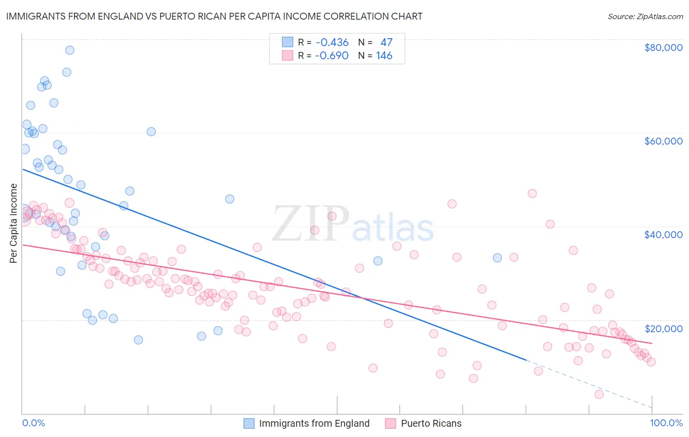 Immigrants from England vs Puerto Rican Per Capita Income
