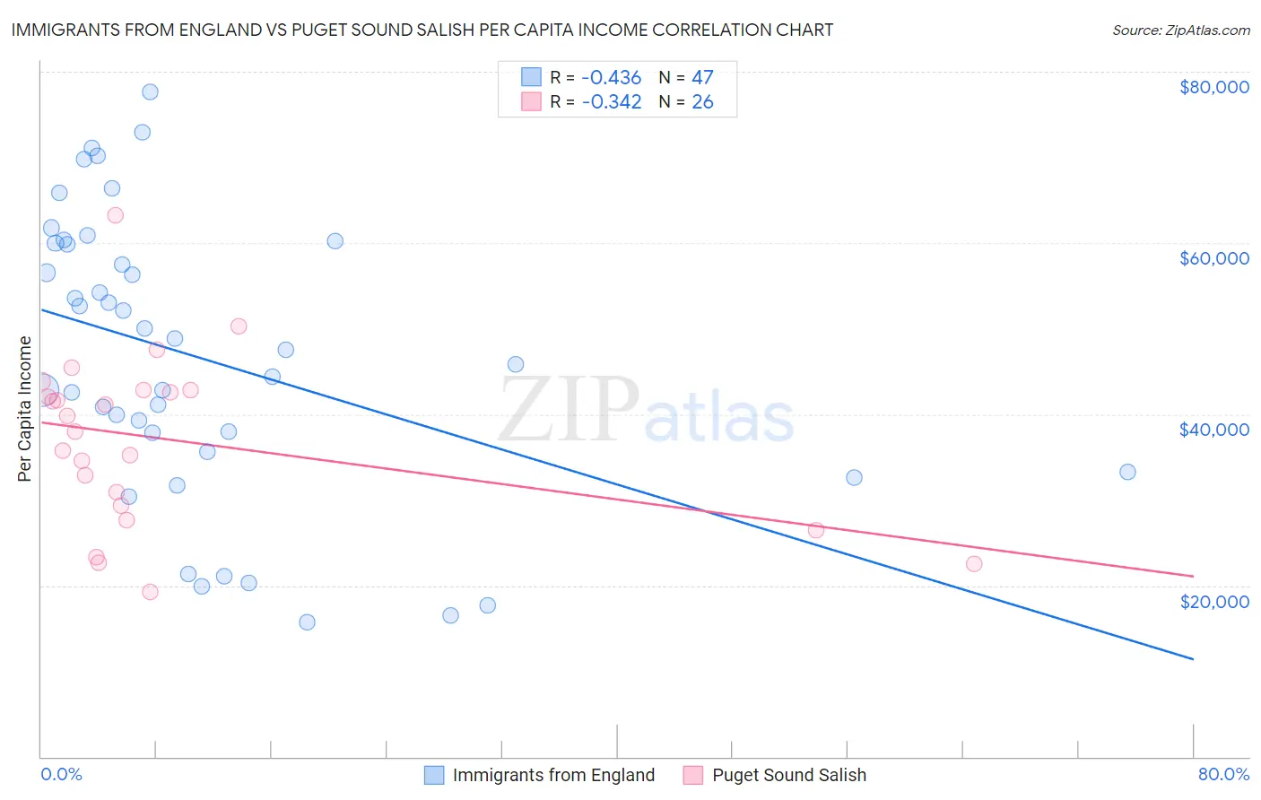 Immigrants from England vs Puget Sound Salish Per Capita Income