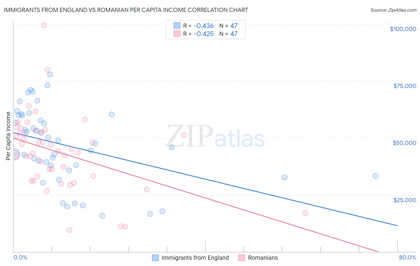 Immigrants from England vs Romanian Per Capita Income