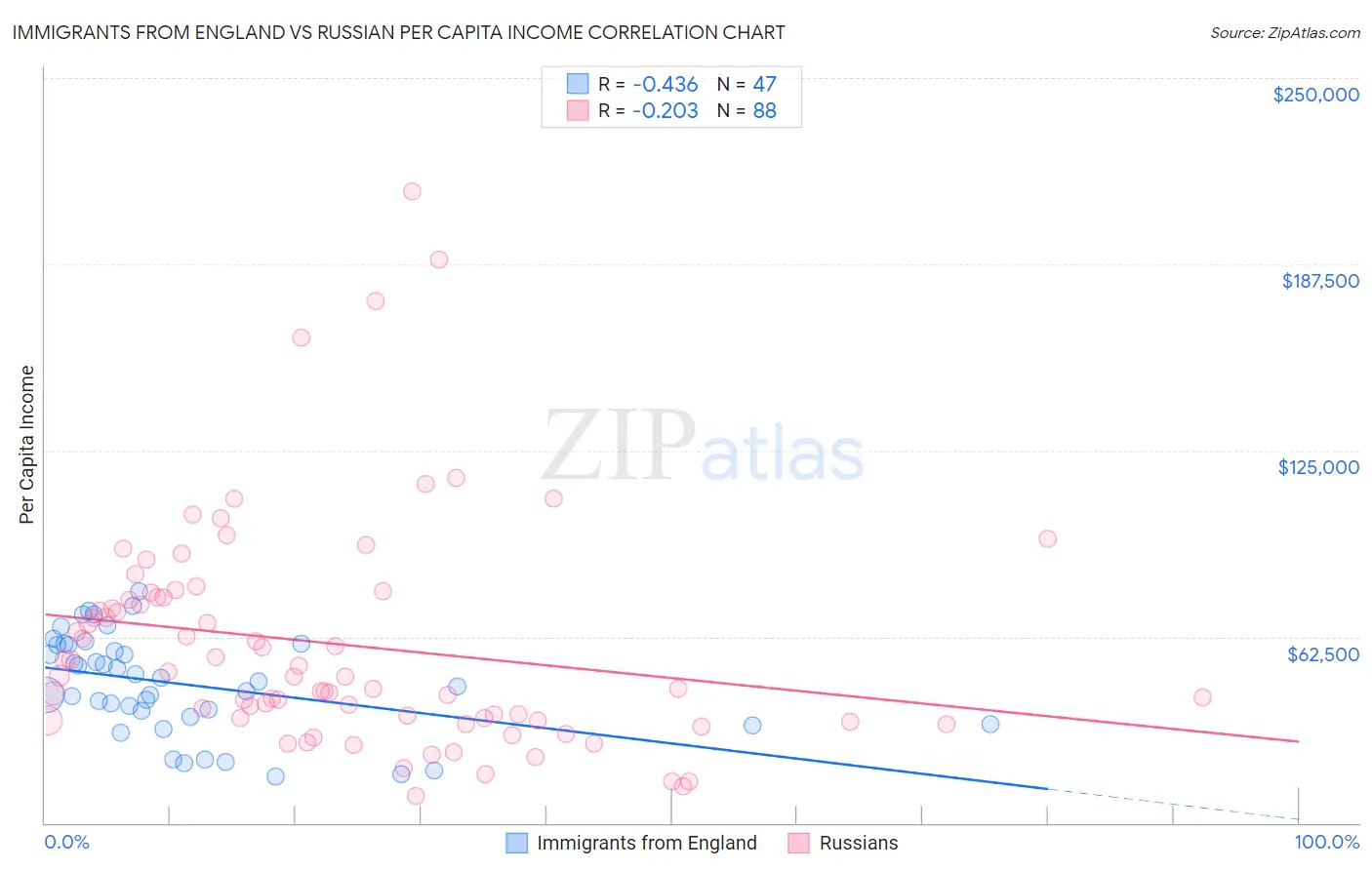 Immigrants from England vs Russian Per Capita Income