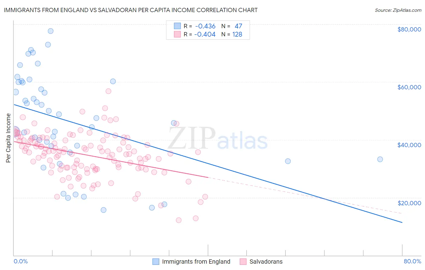 Immigrants from England vs Salvadoran Per Capita Income