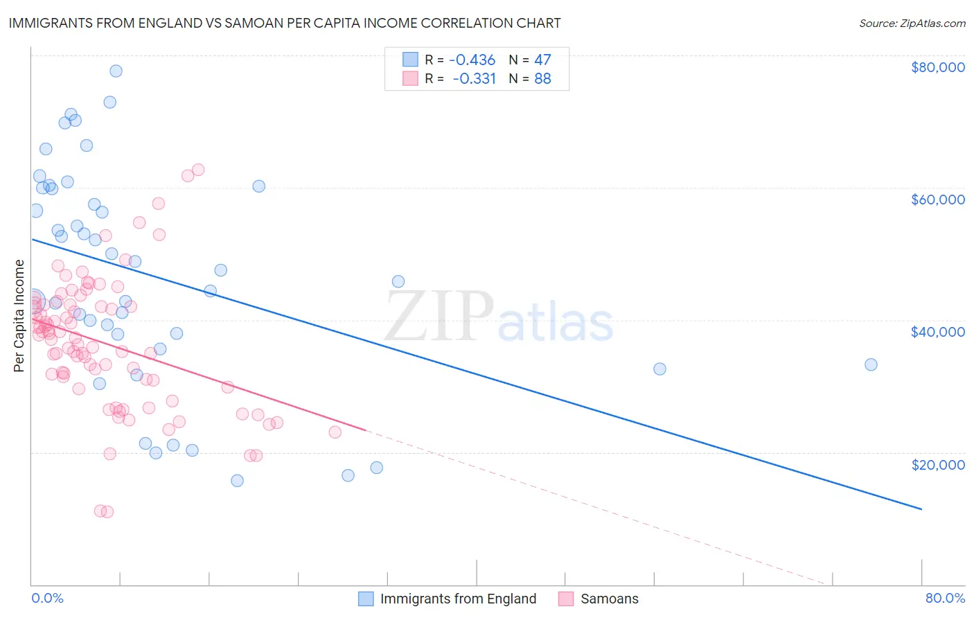 Immigrants from England vs Samoan Per Capita Income