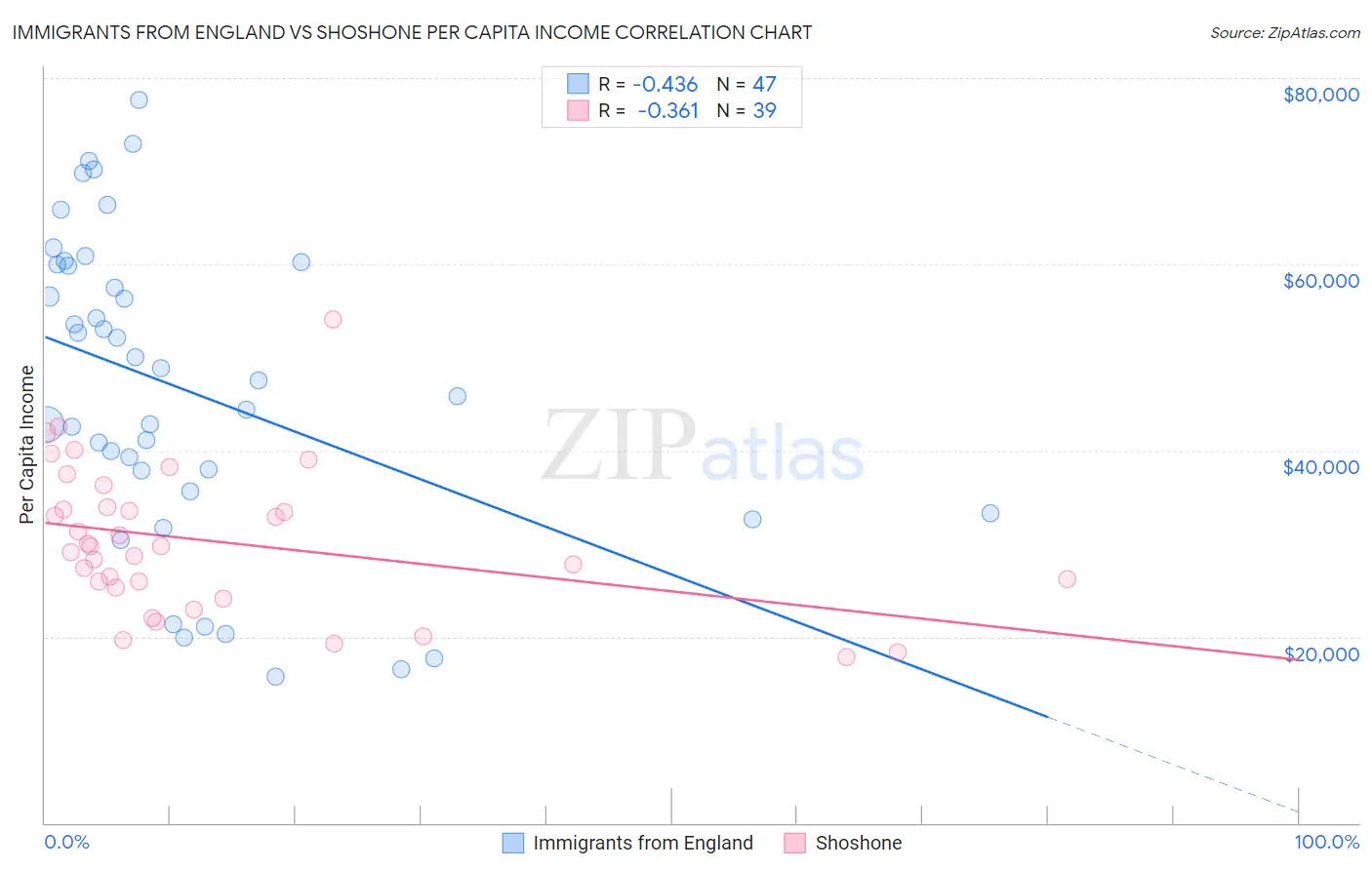 Immigrants from England vs Shoshone Per Capita Income