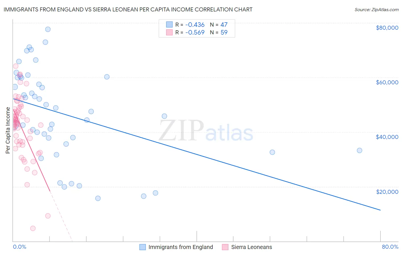 Immigrants from England vs Sierra Leonean Per Capita Income