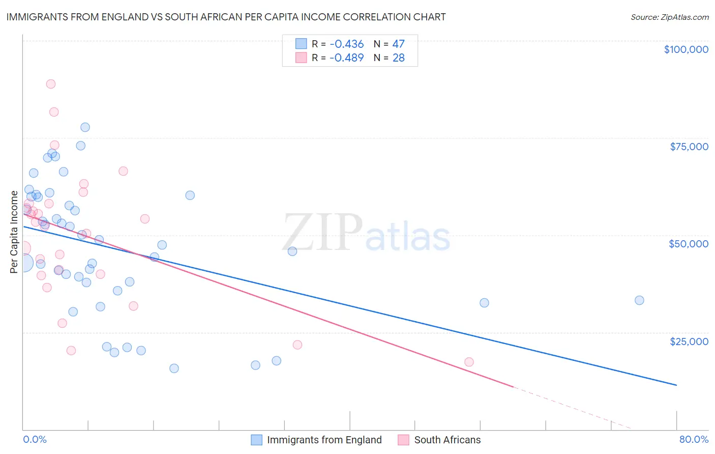 Immigrants from England vs South African Per Capita Income
