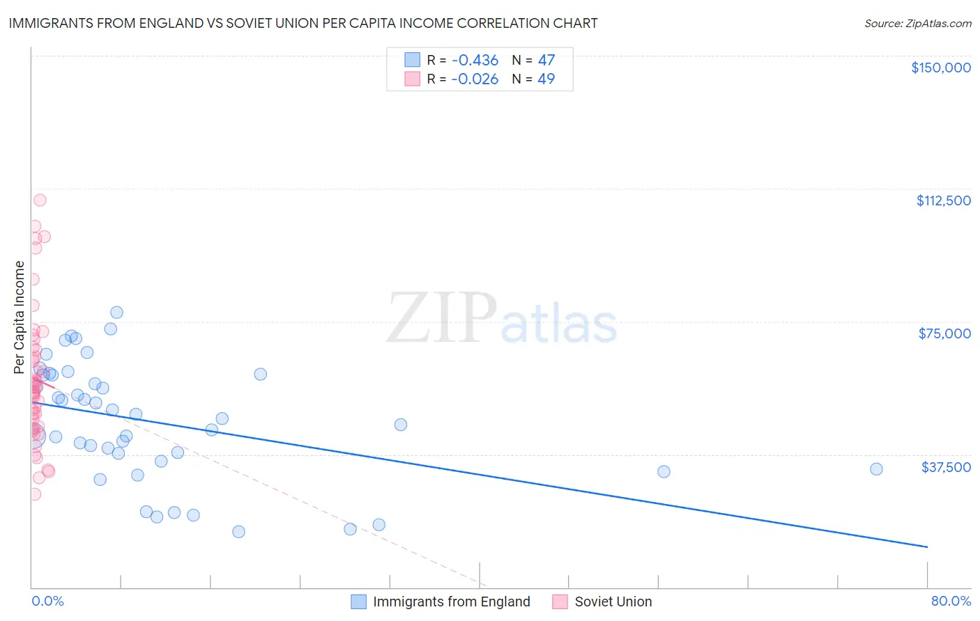 Immigrants from England vs Soviet Union Per Capita Income
