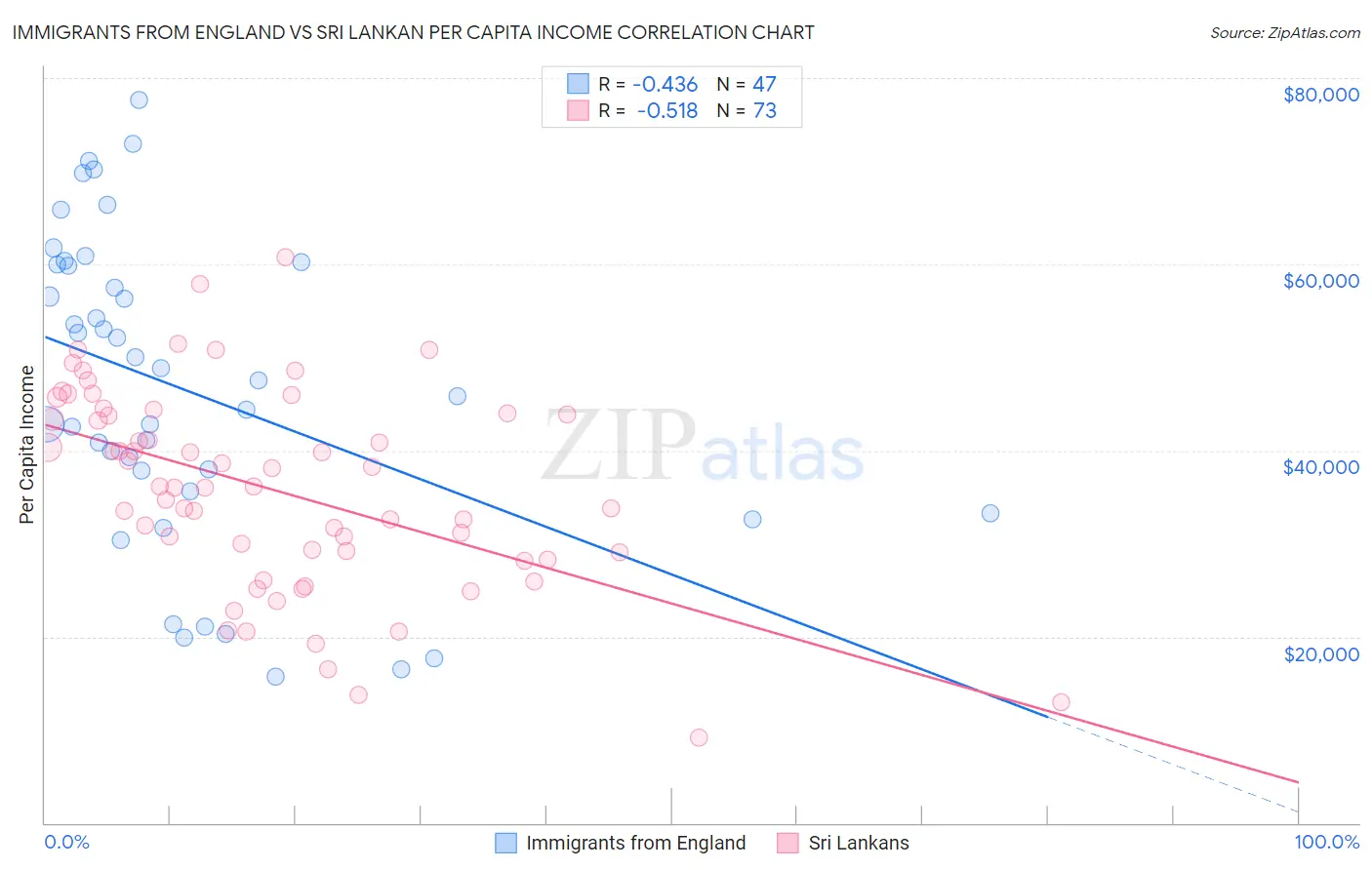 Immigrants from England vs Sri Lankan Per Capita Income