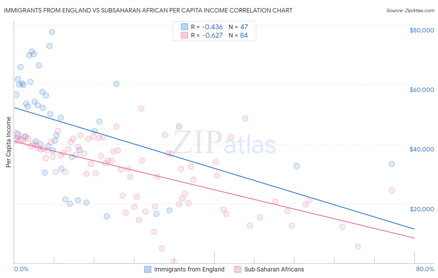 Immigrants from England vs Subsaharan African Per Capita Income