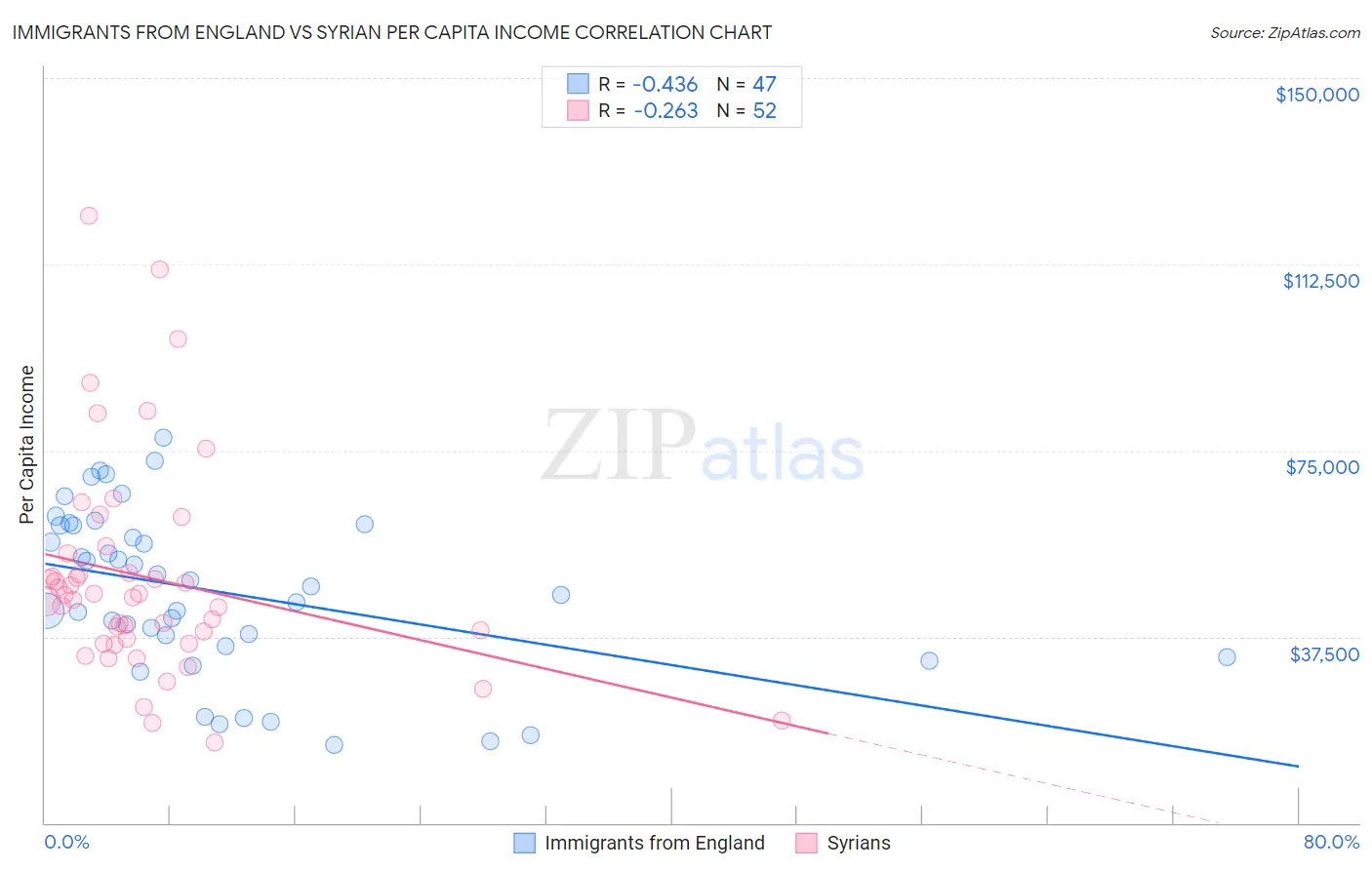 Immigrants from England vs Syrian Per Capita Income
