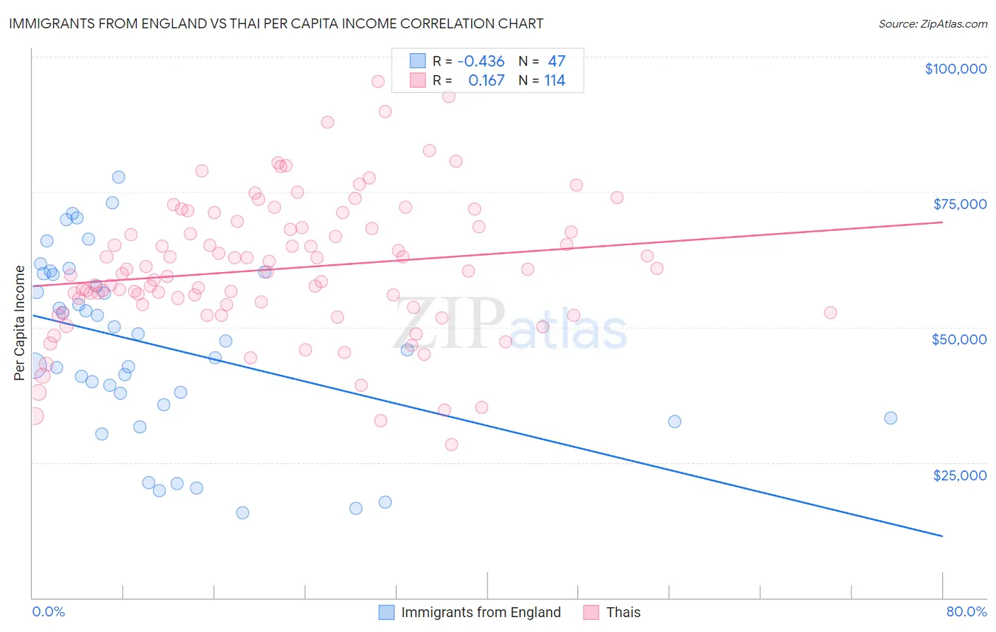 Immigrants from England vs Thai Per Capita Income