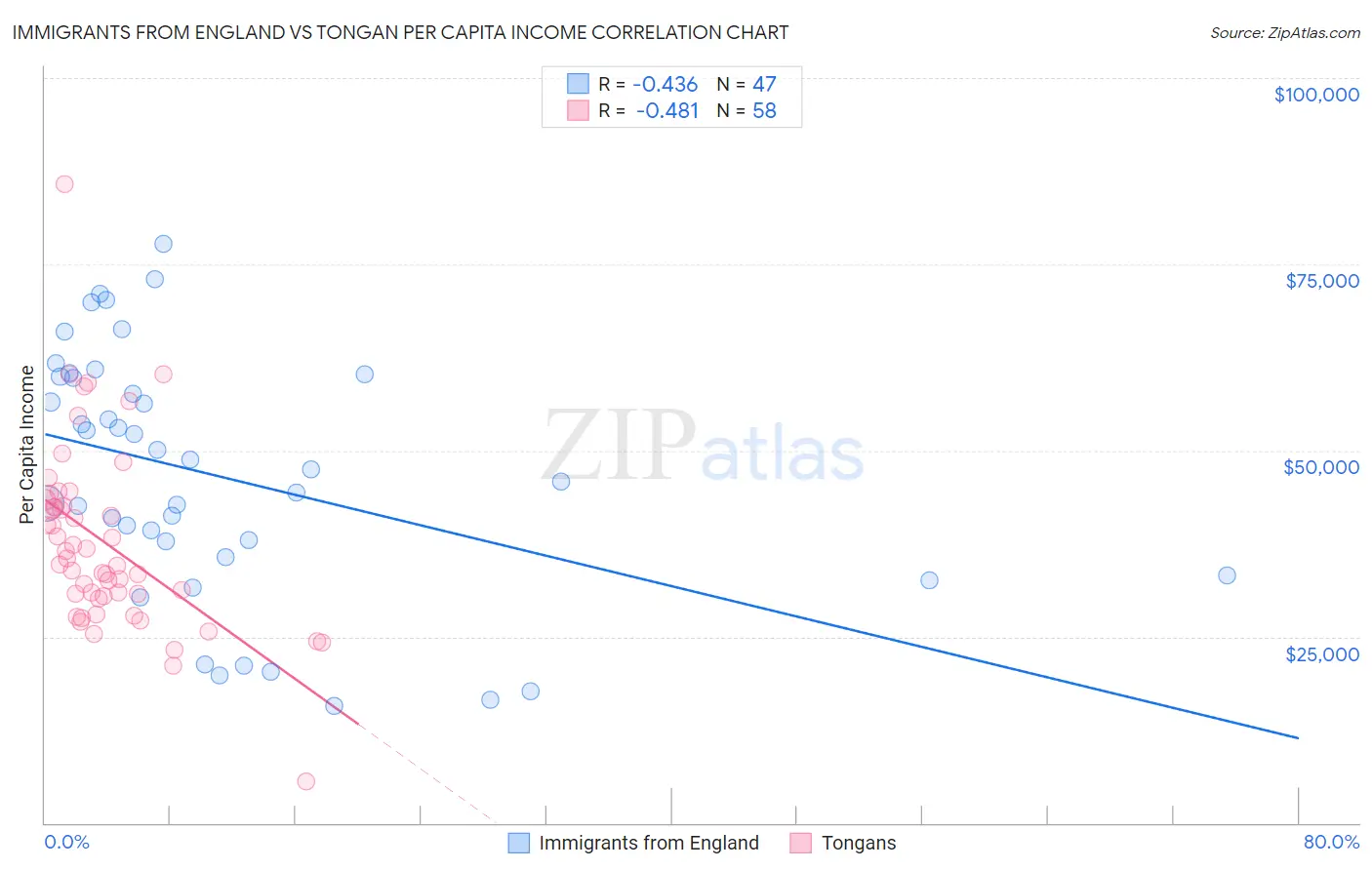Immigrants from England vs Tongan Per Capita Income