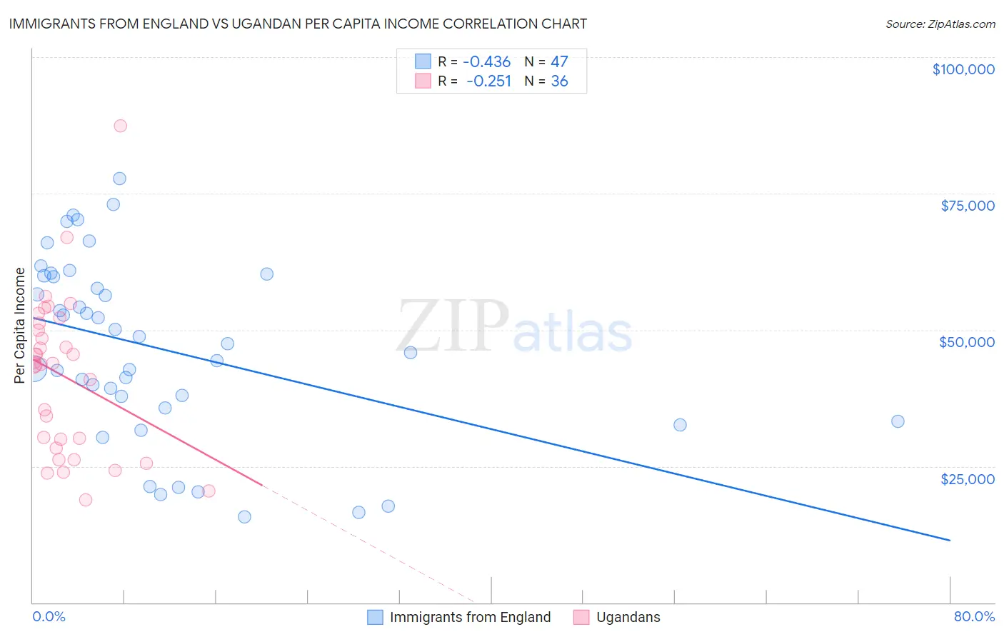 Immigrants from England vs Ugandan Per Capita Income