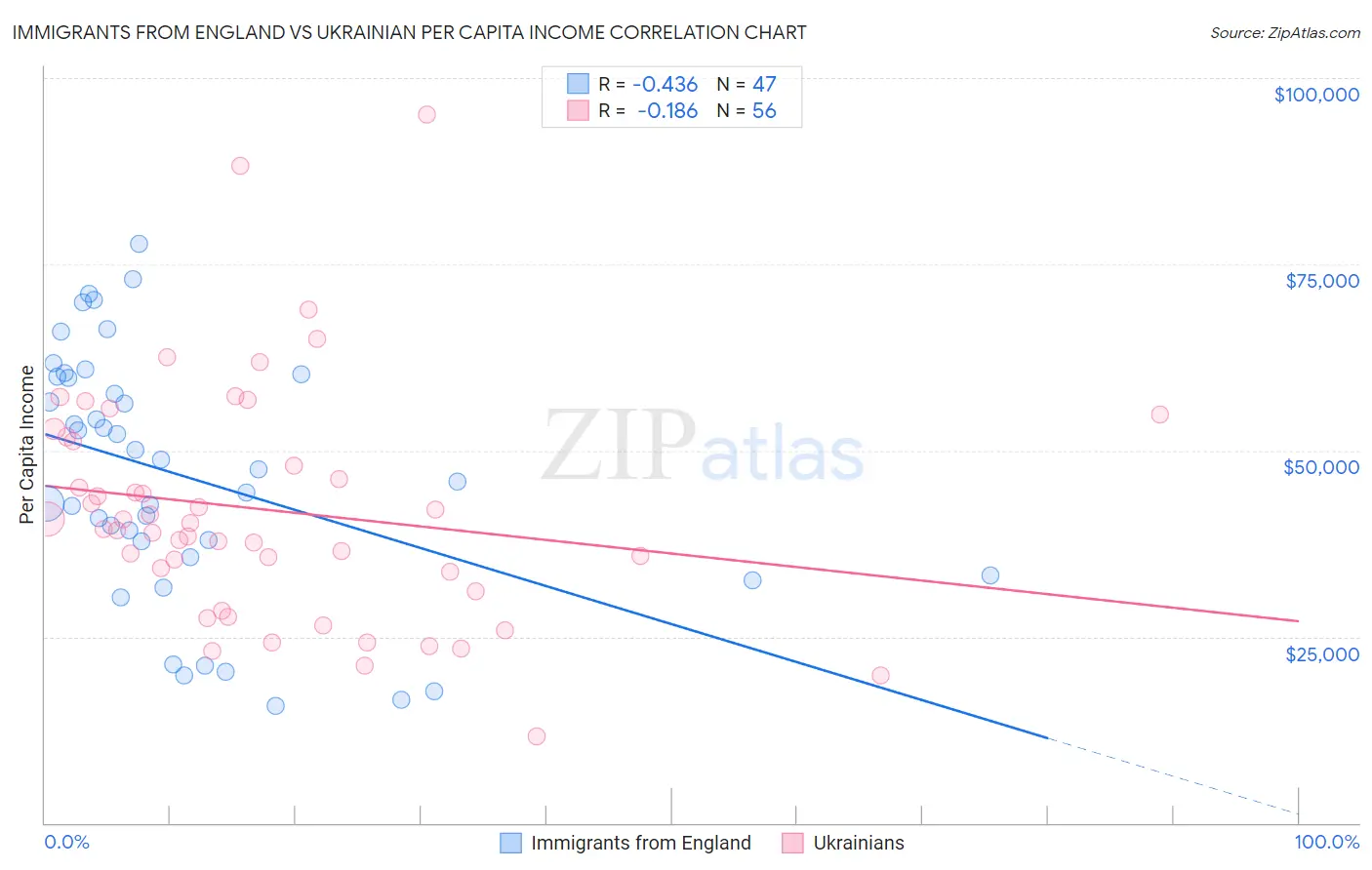 Immigrants from England vs Ukrainian Per Capita Income