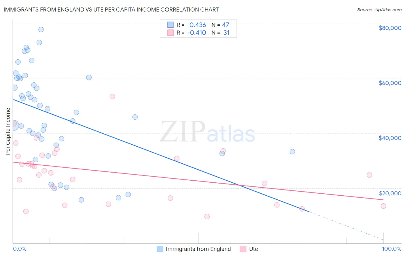 Immigrants from England vs Ute Per Capita Income