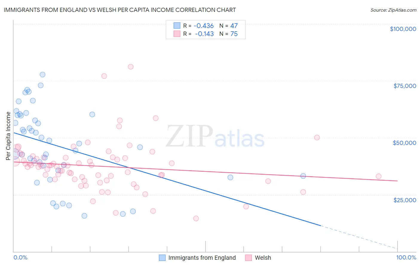 Immigrants from England vs Welsh Per Capita Income