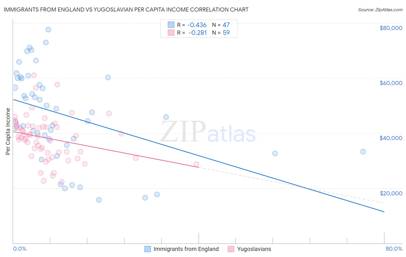 Immigrants from England vs Yugoslavian Per Capita Income