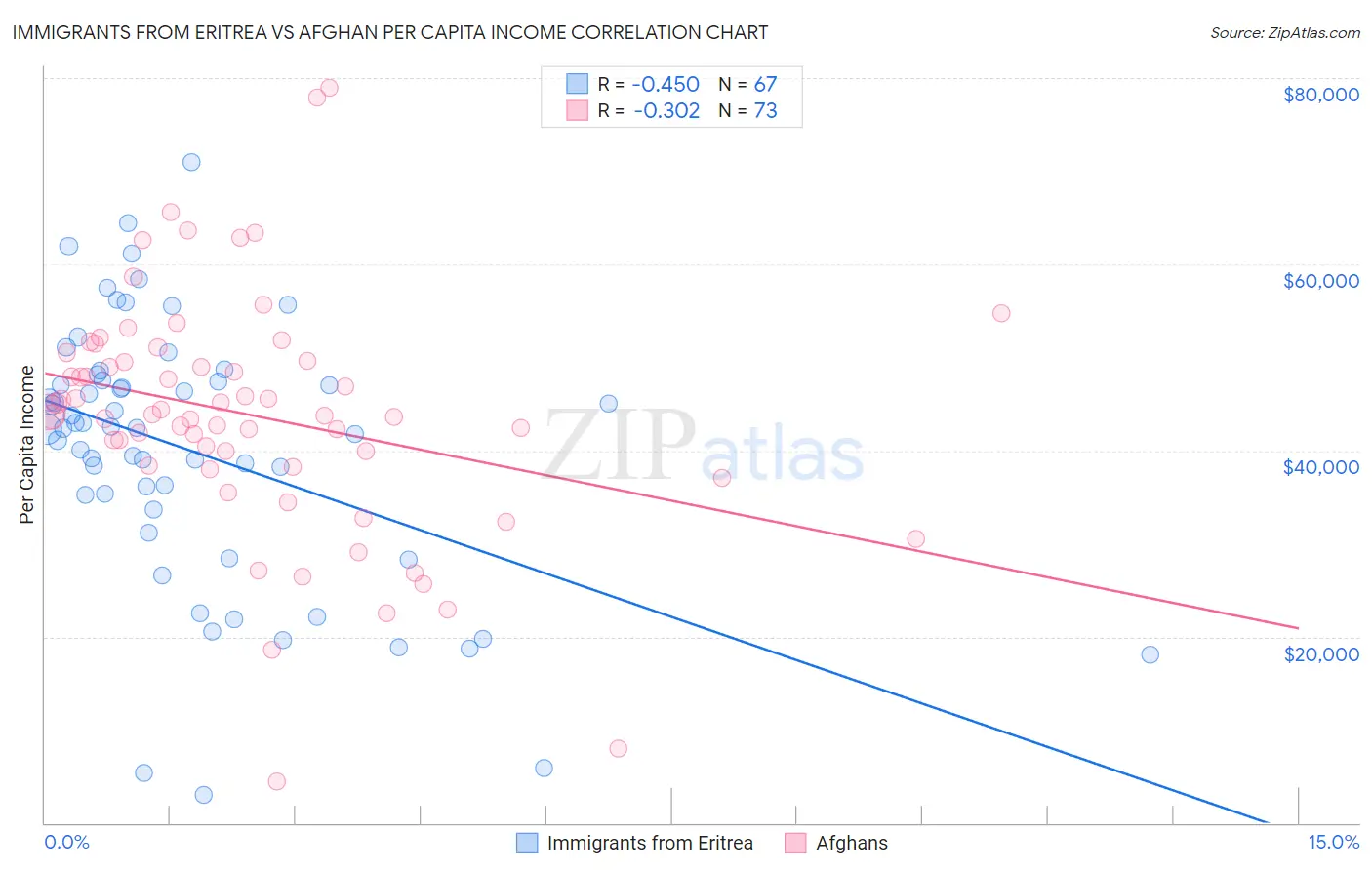 Immigrants from Eritrea vs Afghan Per Capita Income