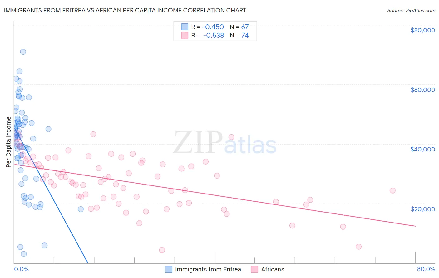 Immigrants from Eritrea vs African Per Capita Income
