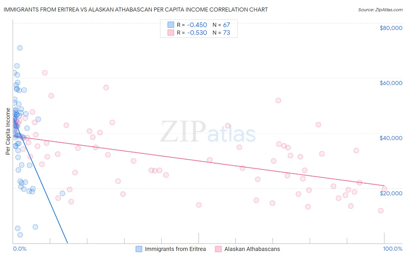 Immigrants from Eritrea vs Alaskan Athabascan Per Capita Income