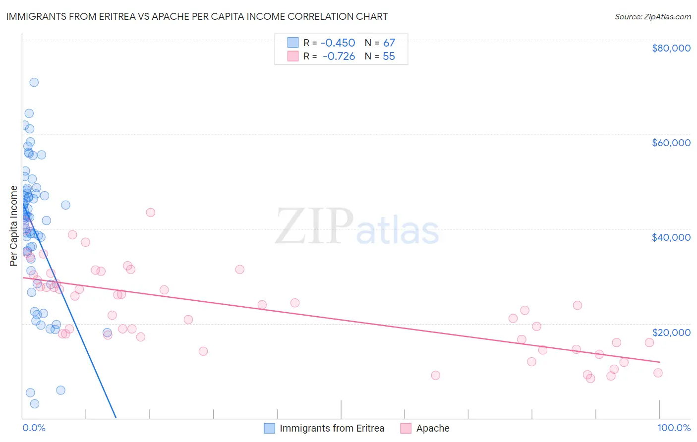 Immigrants from Eritrea vs Apache Per Capita Income