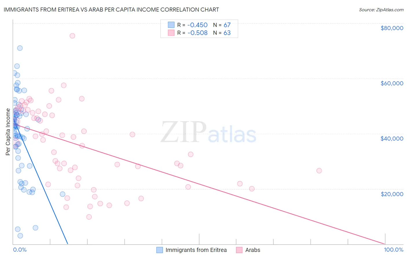 Immigrants from Eritrea vs Arab Per Capita Income