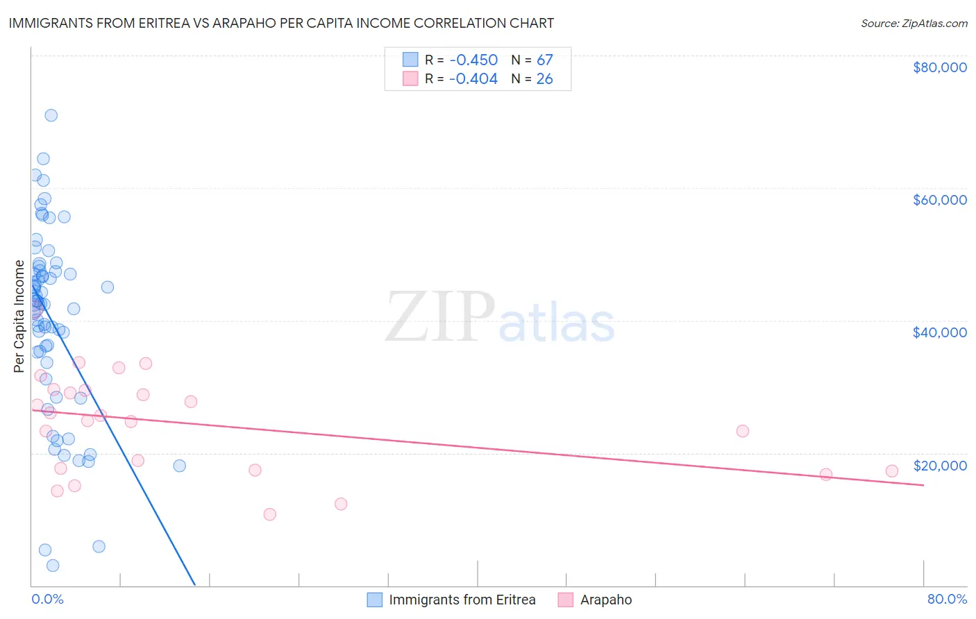 Immigrants from Eritrea vs Arapaho Per Capita Income