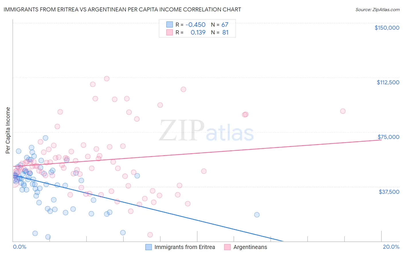 Immigrants from Eritrea vs Argentinean Per Capita Income