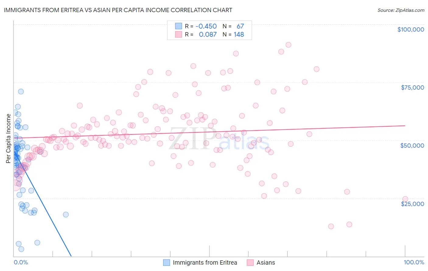 Immigrants from Eritrea vs Asian Per Capita Income