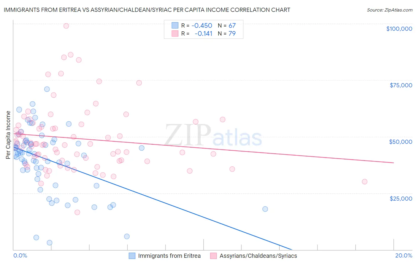Immigrants from Eritrea vs Assyrian/Chaldean/Syriac Per Capita Income
