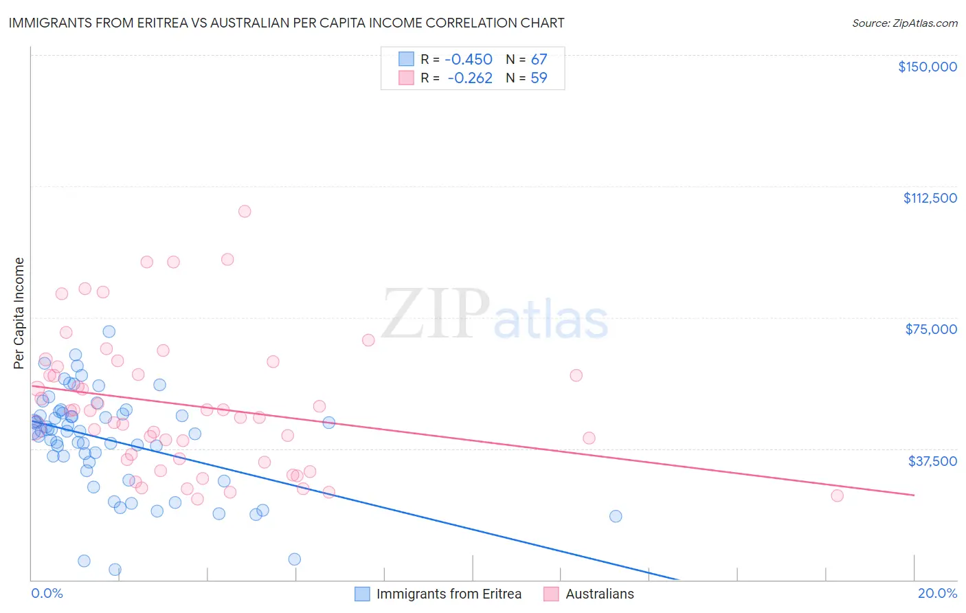 Immigrants from Eritrea vs Australian Per Capita Income