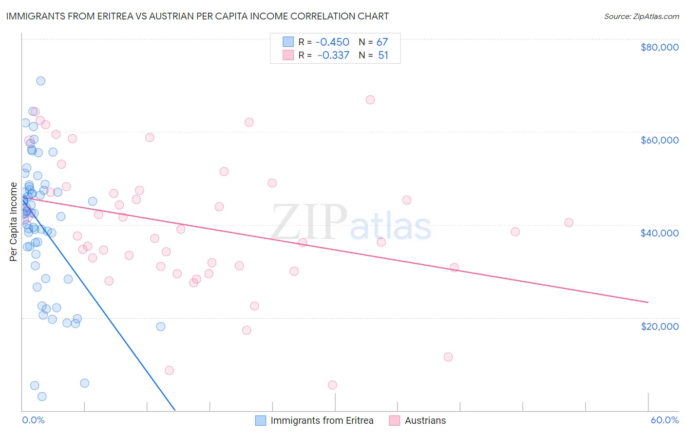 Immigrants from Eritrea vs Austrian Per Capita Income